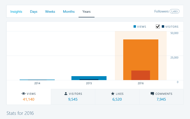 blog stats 1 (774x486).jpg